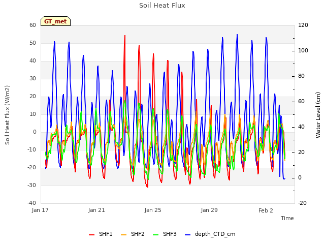 Explore the graph:Soil Heat Flux in a new window