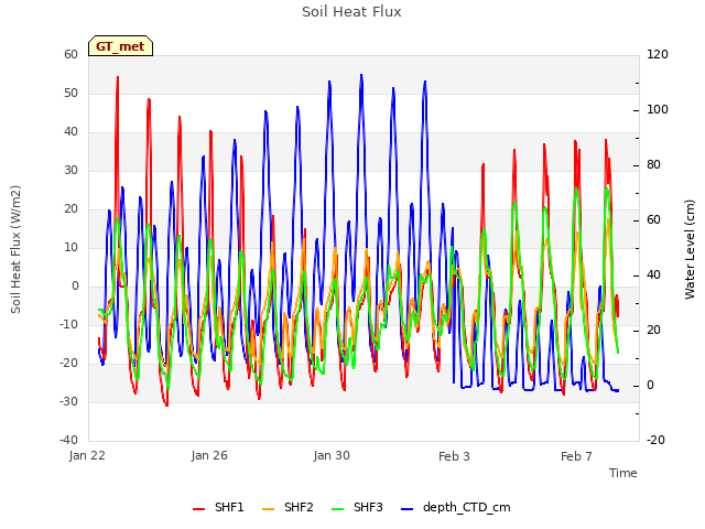 Explore the graph:Soil Heat Flux in a new window