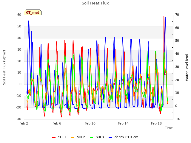 Explore the graph:Soil Heat Flux in a new window