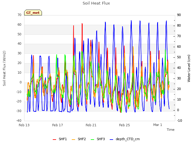 Explore the graph:Soil Heat Flux in a new window