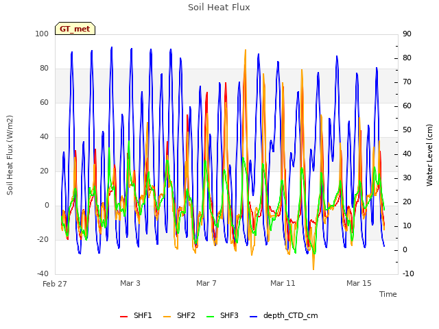 Explore the graph:Soil Heat Flux in a new window