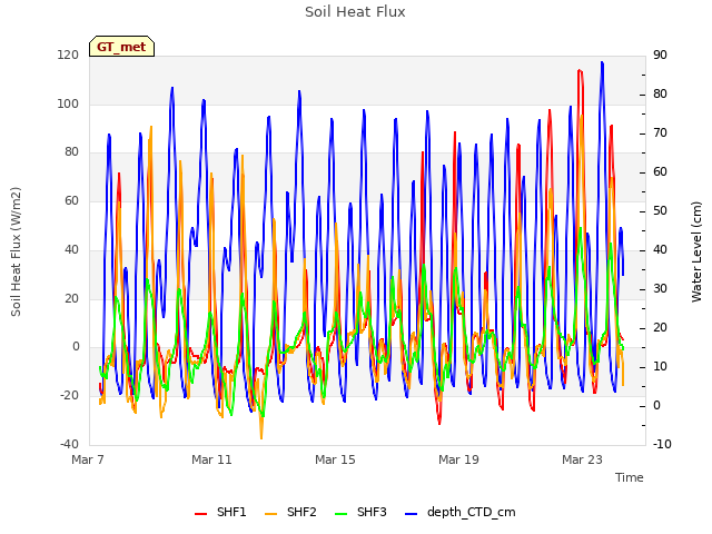 Explore the graph:Soil Heat Flux in a new window