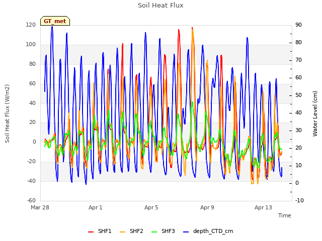 Explore the graph:Soil Heat Flux in a new window