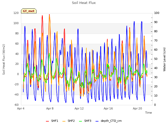 Explore the graph:Soil Heat Flux in a new window