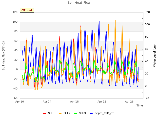 Explore the graph:Soil Heat Flux in a new window