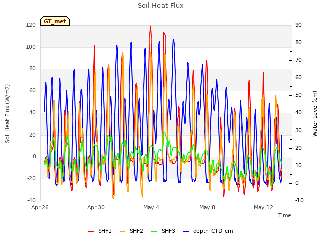 Explore the graph:Soil Heat Flux in a new window