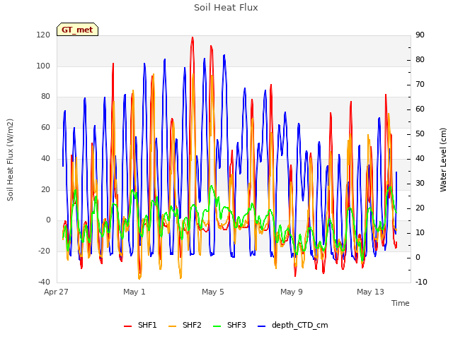 Explore the graph:Soil Heat Flux in a new window