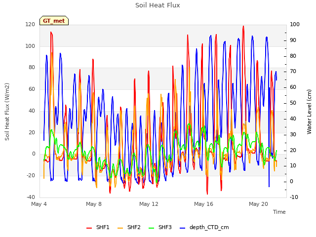 Explore the graph:Soil Heat Flux in a new window