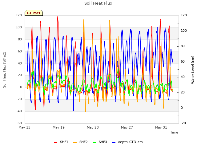 Explore the graph:Soil Heat Flux in a new window