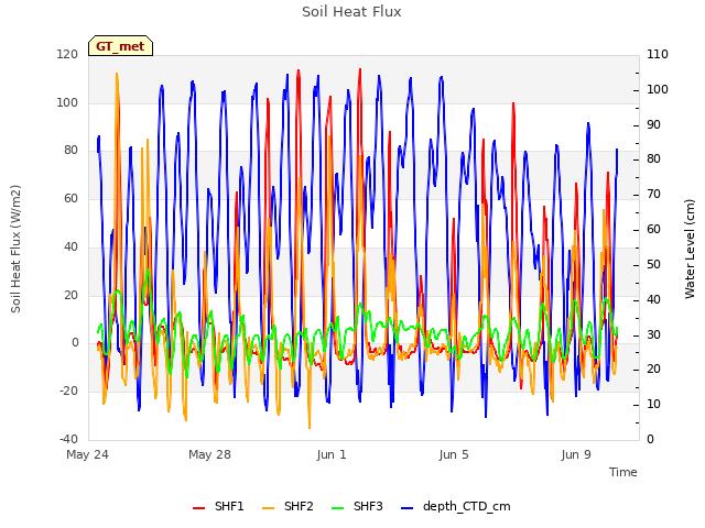 Explore the graph:Soil Heat Flux in a new window