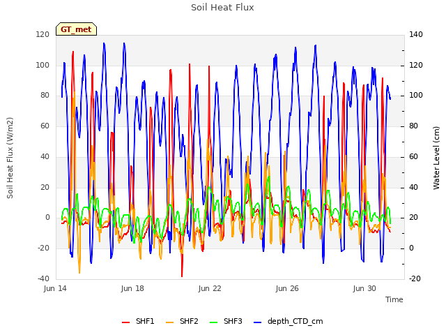 Explore the graph:Soil Heat Flux in a new window