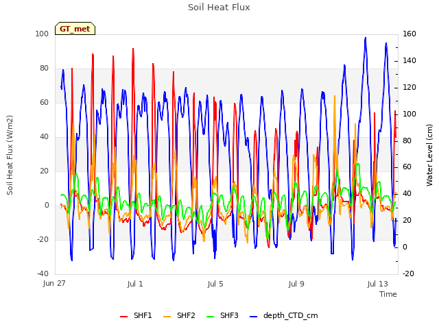 Explore the graph:Soil Heat Flux in a new window