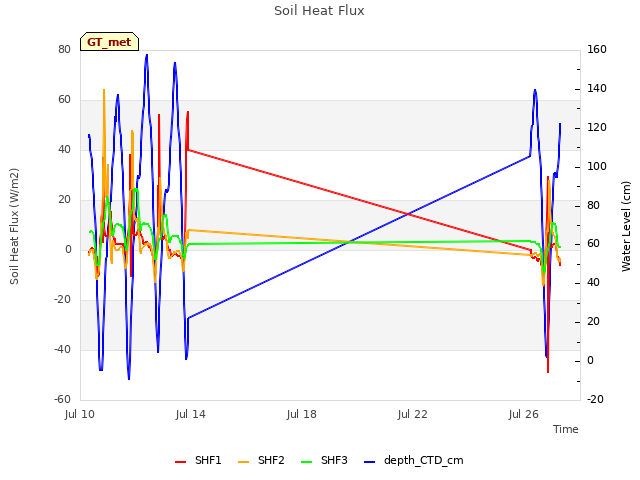 Explore the graph:Soil Heat Flux in a new window