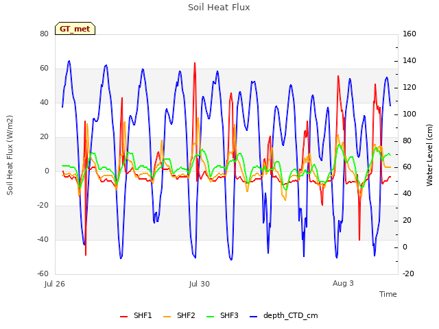 Explore the graph:Soil Heat Flux in a new window