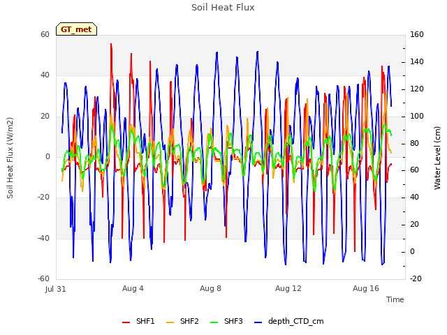 Explore the graph:Soil Heat Flux in a new window