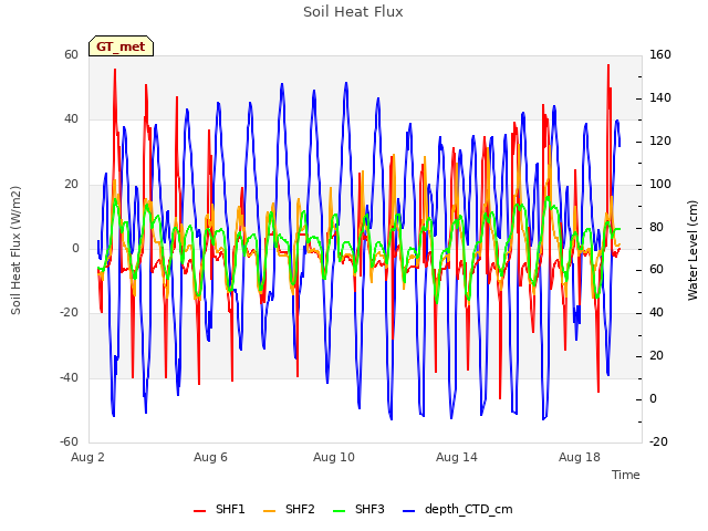 Explore the graph:Soil Heat Flux in a new window