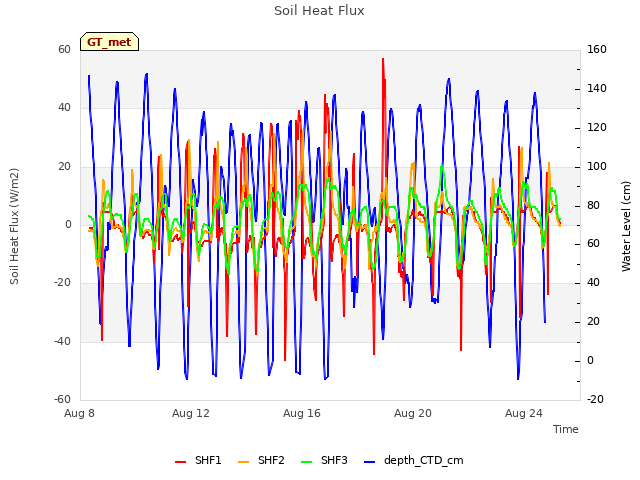 Explore the graph:Soil Heat Flux in a new window