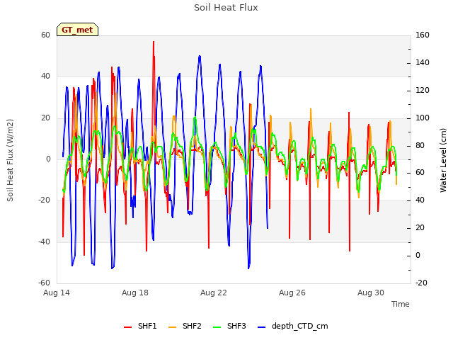 Explore the graph:Soil Heat Flux in a new window