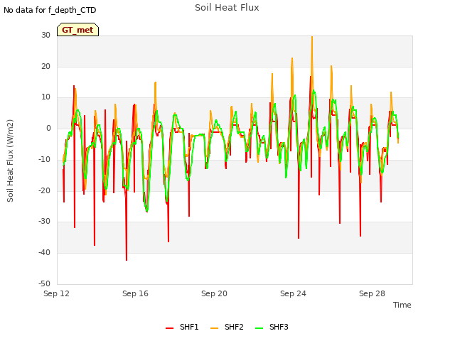 Explore the graph:Soil Heat Flux in a new window