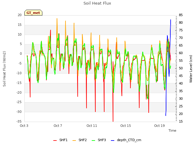 Explore the graph:Soil Heat Flux in a new window