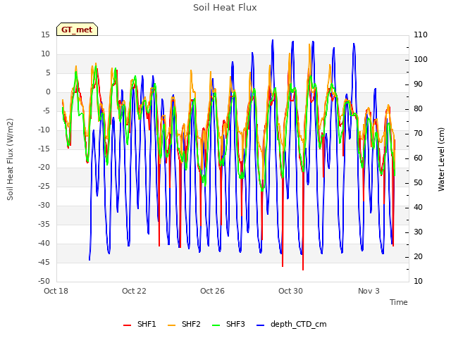 Explore the graph:Soil Heat Flux in a new window