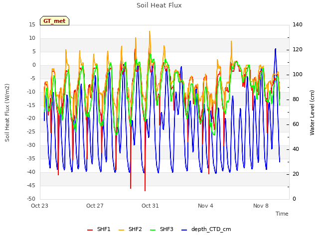 Explore the graph:Soil Heat Flux in a new window