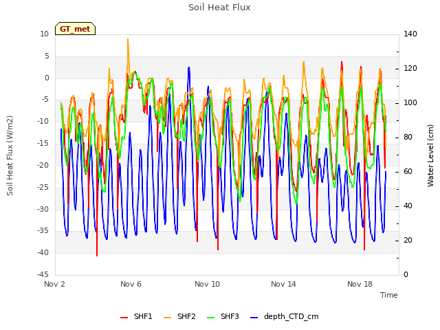 Explore the graph:Soil Heat Flux in a new window