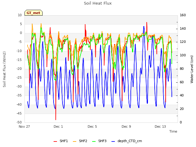 Explore the graph:Soil Heat Flux in a new window