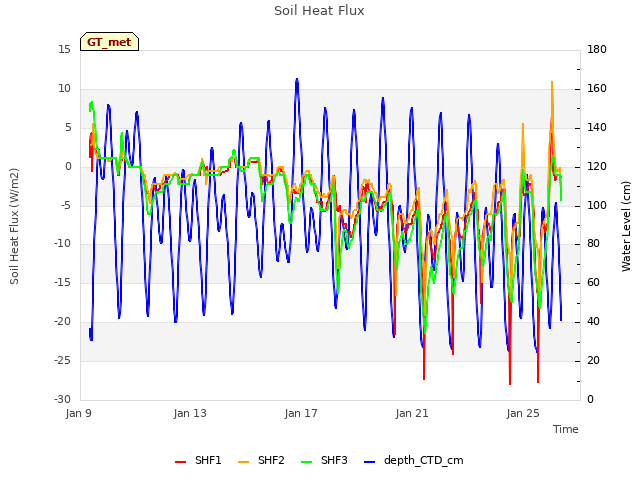 Explore the graph:Soil Heat Flux in a new window