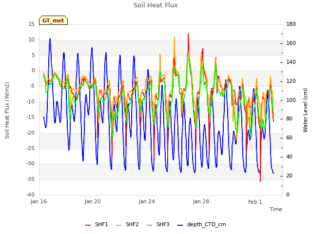 Explore the graph:Soil Heat Flux in a new window