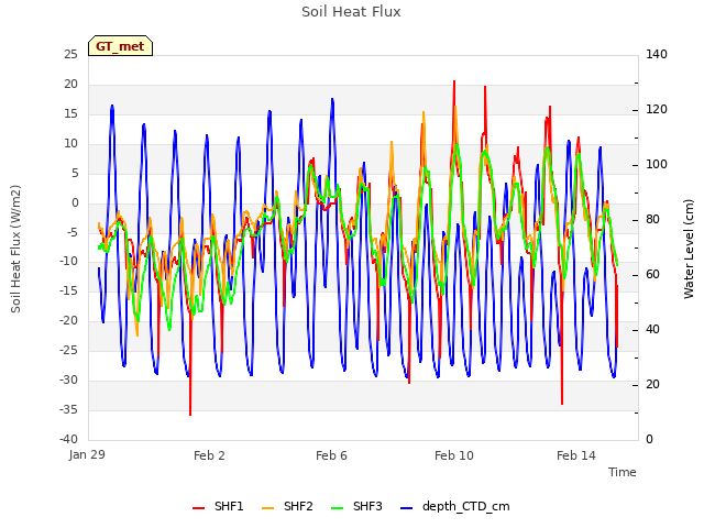 Explore the graph:Soil Heat Flux in a new window