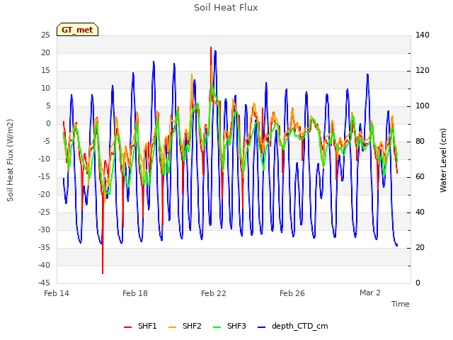 Explore the graph:Soil Heat Flux in a new window