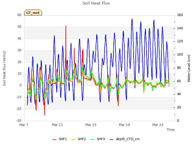 Explore the graph:Soil Heat Flux in a new window