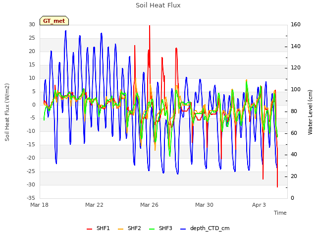 Explore the graph:Soil Heat Flux in a new window