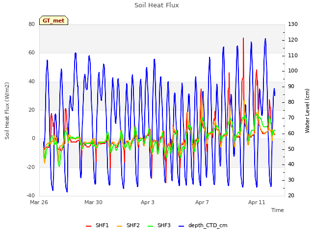 Explore the graph:Soil Heat Flux in a new window