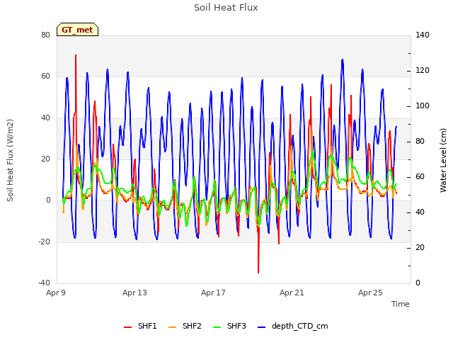 Explore the graph:Soil Heat Flux in a new window