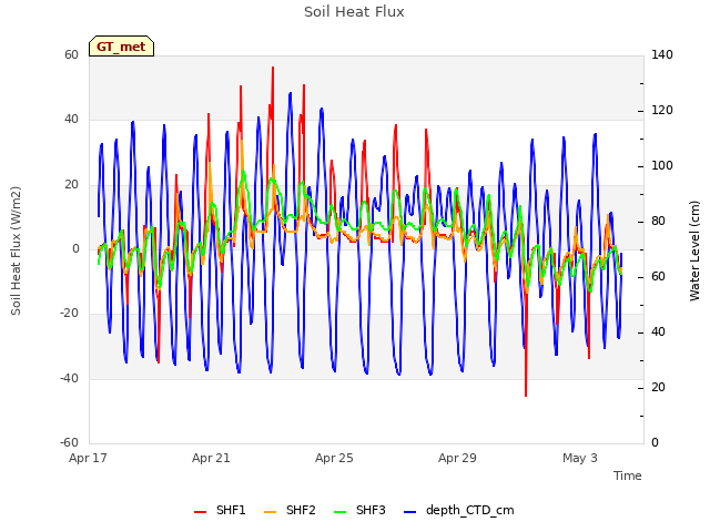 Explore the graph:Soil Heat Flux in a new window