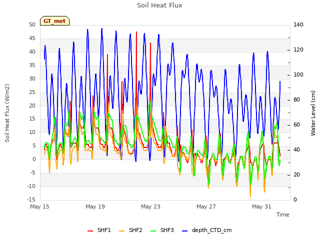 Explore the graph:Soil Heat Flux in a new window