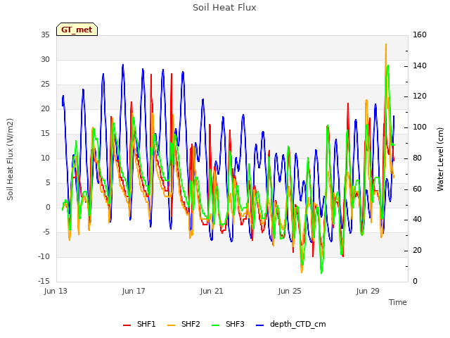 Explore the graph:Soil Heat Flux in a new window