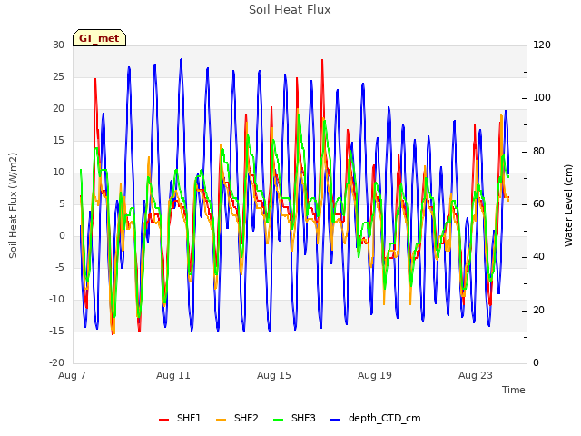 Explore the graph:Soil Heat Flux in a new window