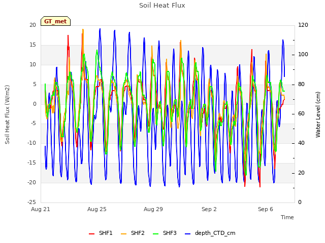 Explore the graph:Soil Heat Flux in a new window