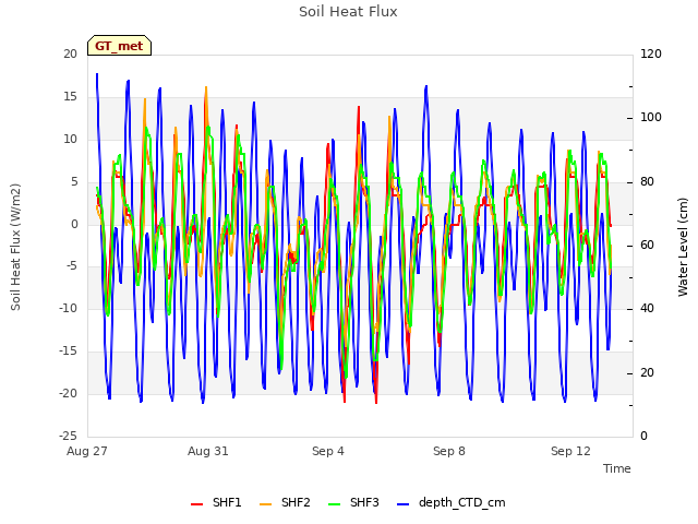 Explore the graph:Soil Heat Flux in a new window