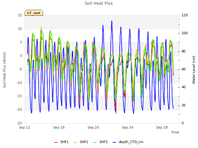 Explore the graph:Soil Heat Flux in a new window