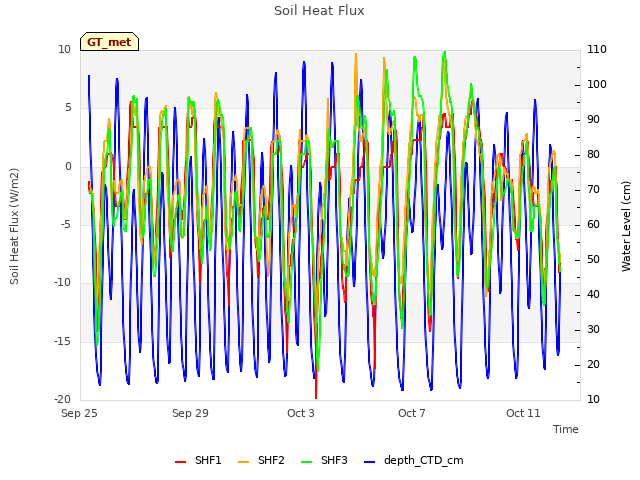 Explore the graph:Soil Heat Flux in a new window