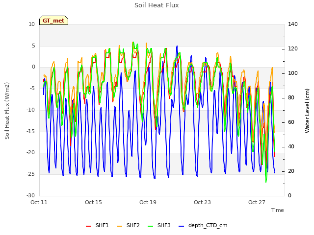 Explore the graph:Soil Heat Flux in a new window