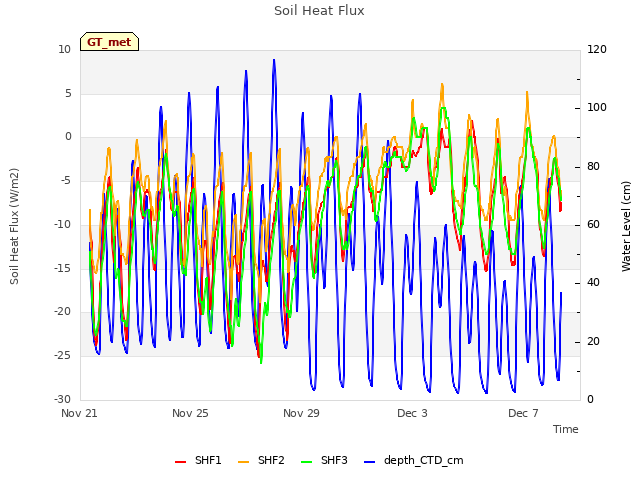 Explore the graph:Soil Heat Flux in a new window