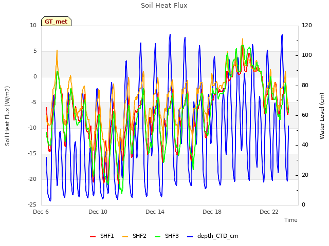 Explore the graph:Soil Heat Flux in a new window