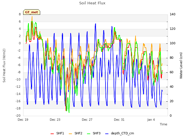 Explore the graph:Soil Heat Flux in a new window