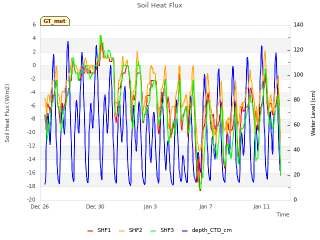 Explore the graph:Soil Heat Flux in a new window