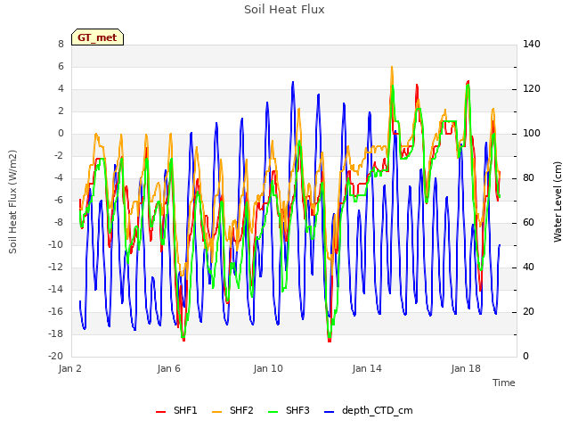 Explore the graph:Soil Heat Flux in a new window